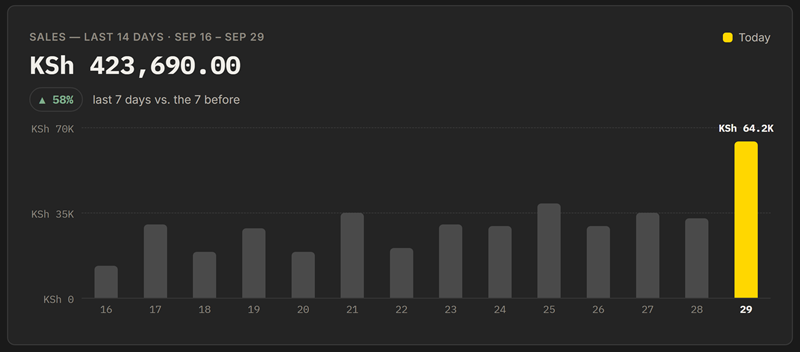 Bar chart of daily sales for the last 14 days, today the highest at KSh 64.2K, up 58% on the week before